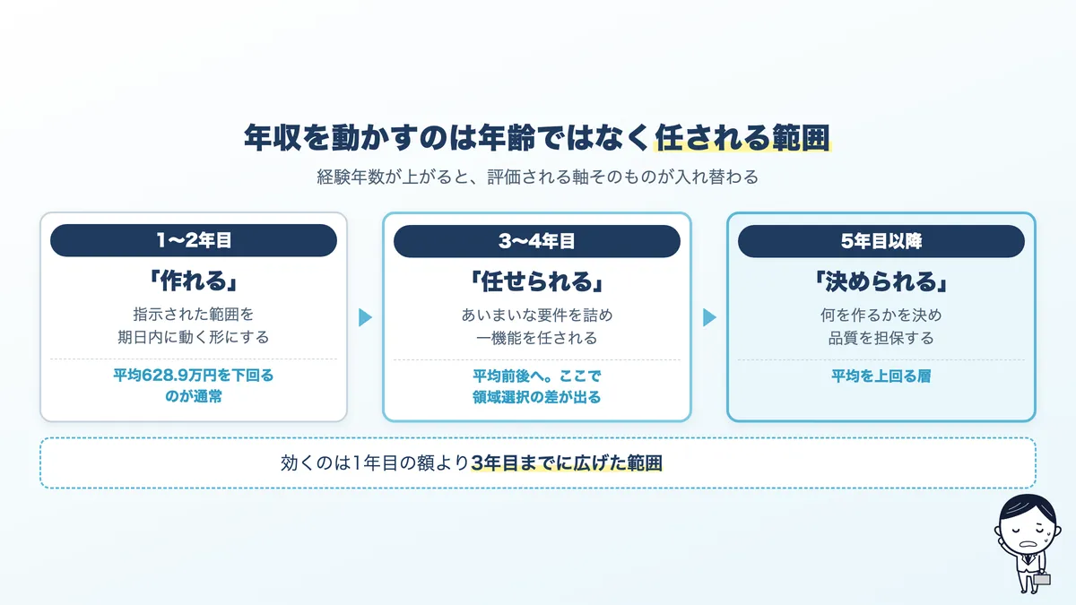 経験年数ごとに評価される軸の変化:1〜2年目は作れること、3〜4年目は任せられること、5年目以降は決められること