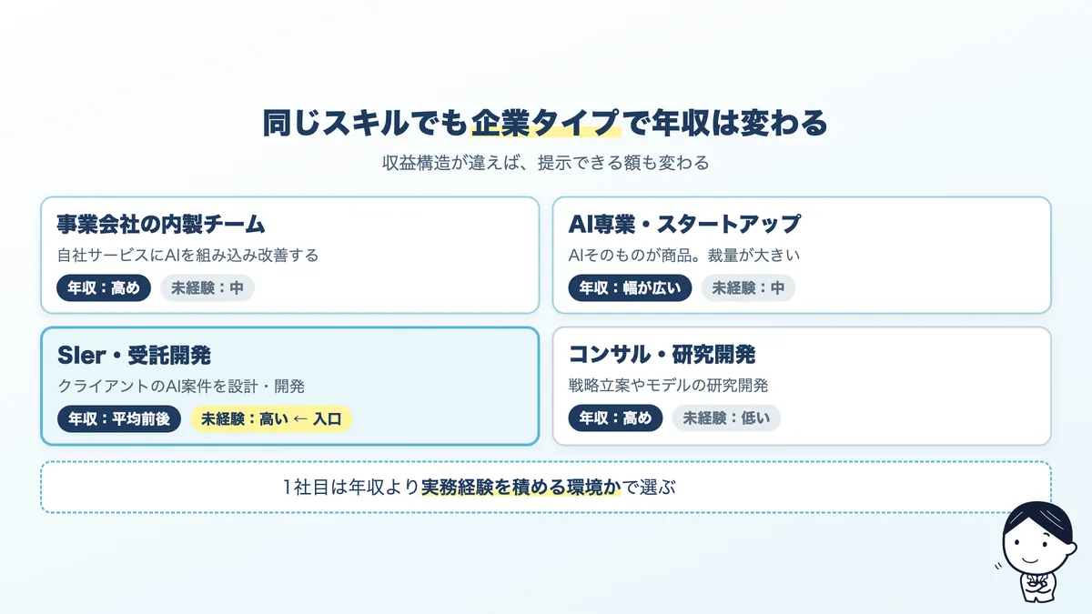 AIエンジニアの企業タイプ4分類:事業会社の内製チーム、AI専業・スタートアップ、SIer・受託開発、コンサル・研究開発の年収傾向と未経験の入りやすさ