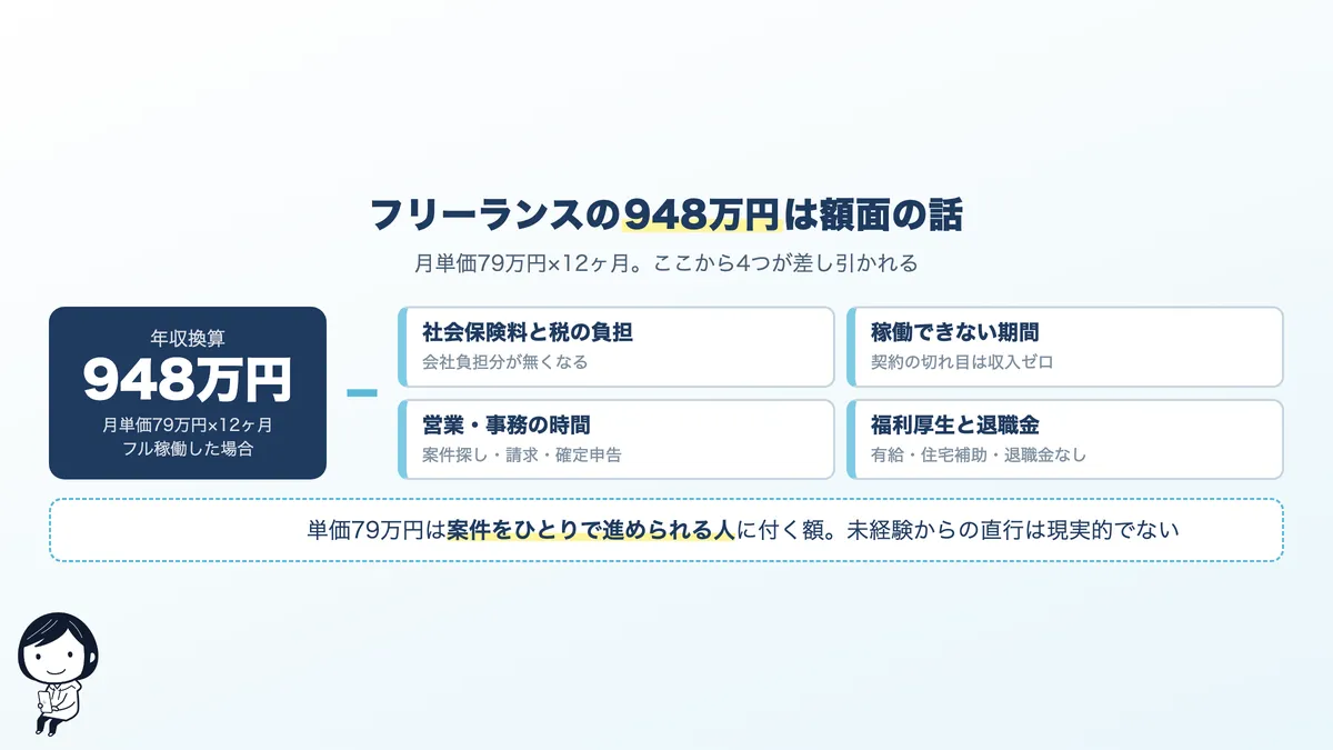 フリーランスAIエンジニアの年収換算948万円から、経費・税と社会保険・稼働の空白期間・営業の時間が差し引かれる構造
