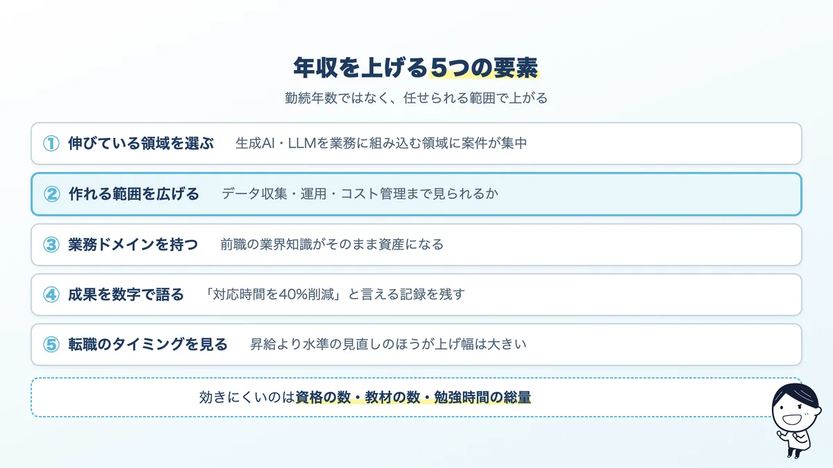AIエンジニアが年収を上げる5つの要素:伸びる領域を選ぶ、作れる範囲を広げる、業務ドメインを持つ、成果を数字で語る、転職のタイミングを見る