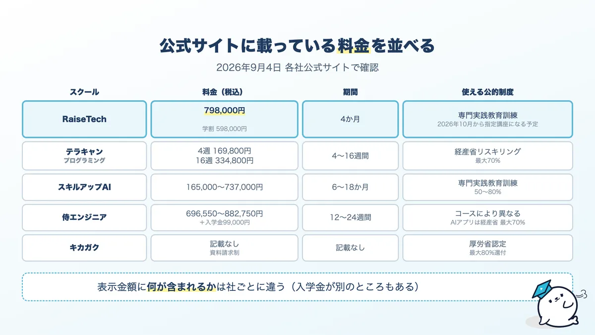 AIエンジニアスクール5校の料金比較。総額、期間、使える公的制度、実質負担額