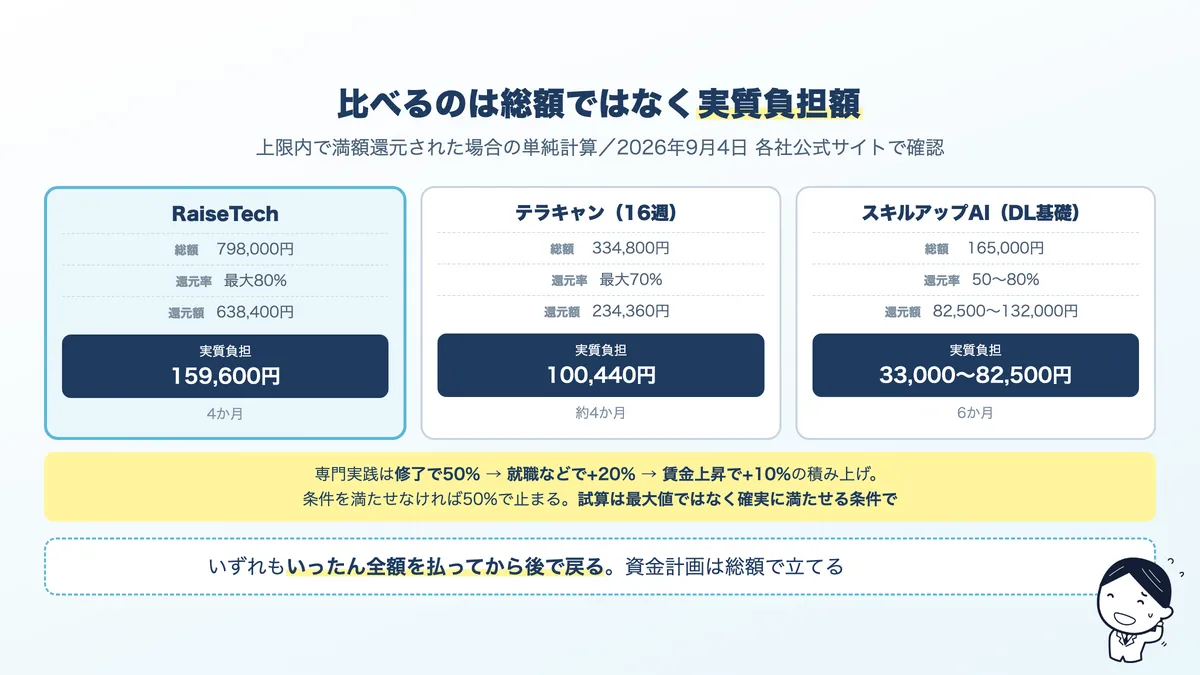 総額と実質負担額の比較。還元率が高くても総額が高ければ実質負担は逆転する