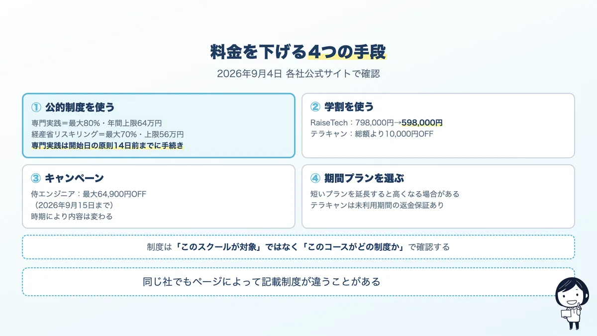 AIスクールの料金を下げる4つの手段。公的制度、学割、キャンペーン、期間プランの選び方