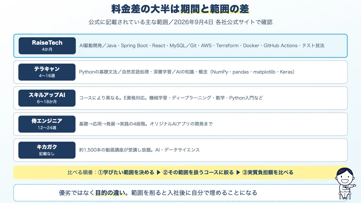 期間と学べる範囲を揃えた比較。同じ料金でも扱う範囲が違う