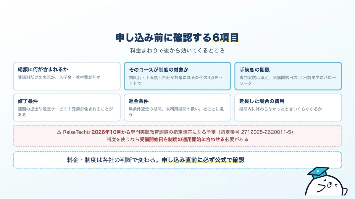申し込み前に確認する6項目。総額に含まれるもの、制度の対象、手続きの期限、修了条件、返金条件、延長費用