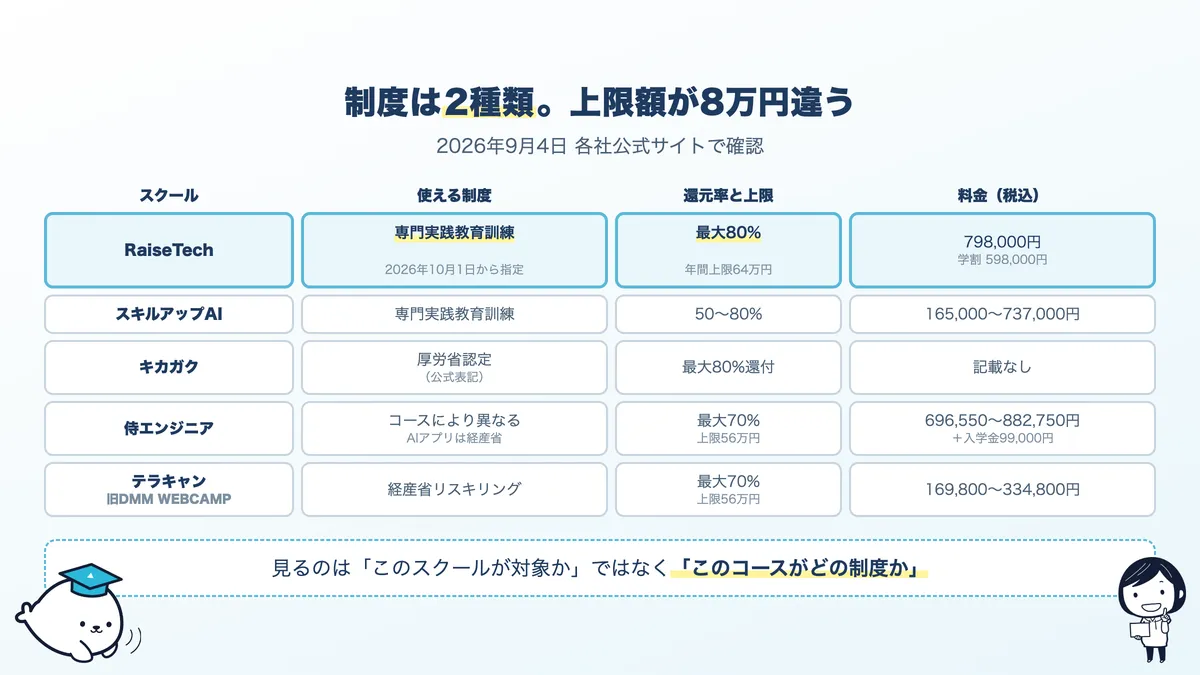 給付金が使えるAIスクール一覧。専門実践教育訓練と経産省リスキリング事業、上限額と対象スクール