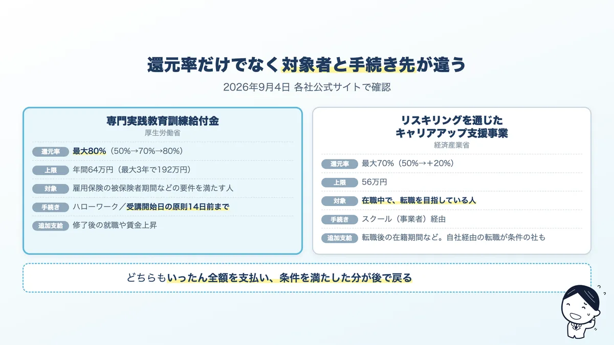 専門実践教育訓練と経産省リスキリング事業の違い。還元率、上限、対象者、手続き先