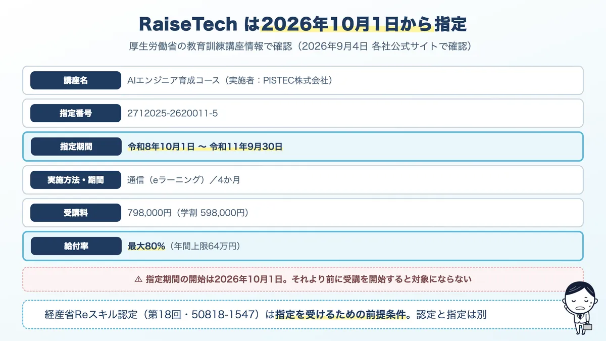 RaiseTech AIエンジニア育成コースの専門実践教育訓練の指定内容。指定番号と指定期間、給付率