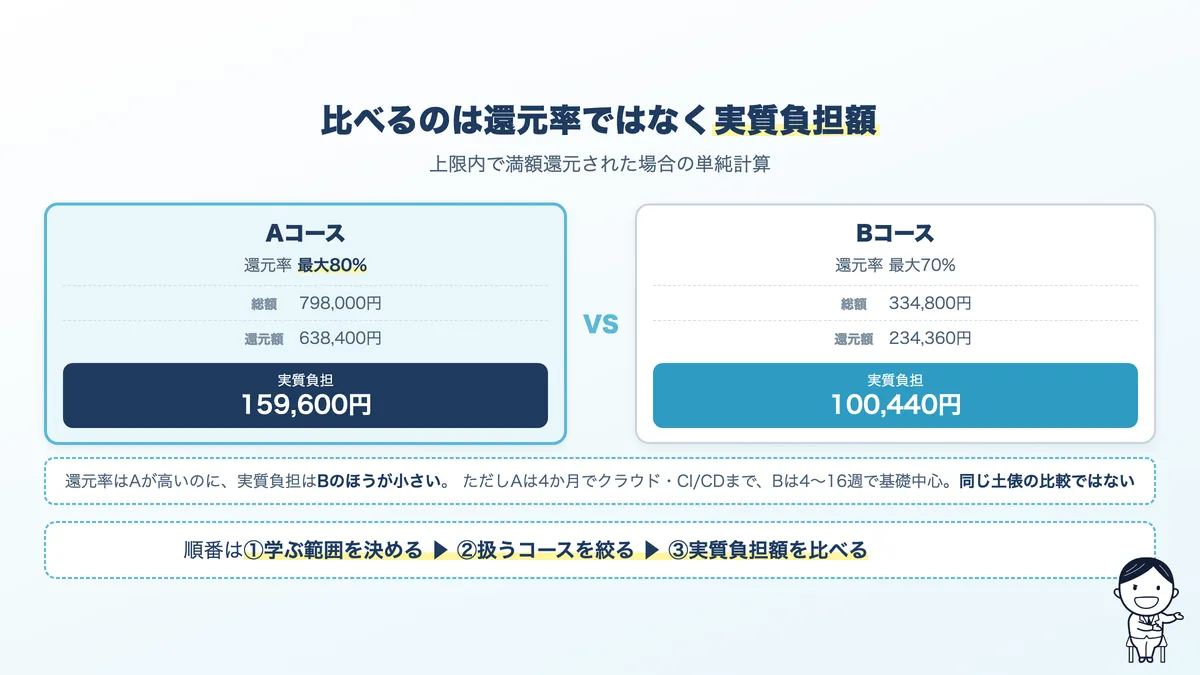 還元率ではなく実質負担額で比べる。総額から還元額を引いた金額で並べる