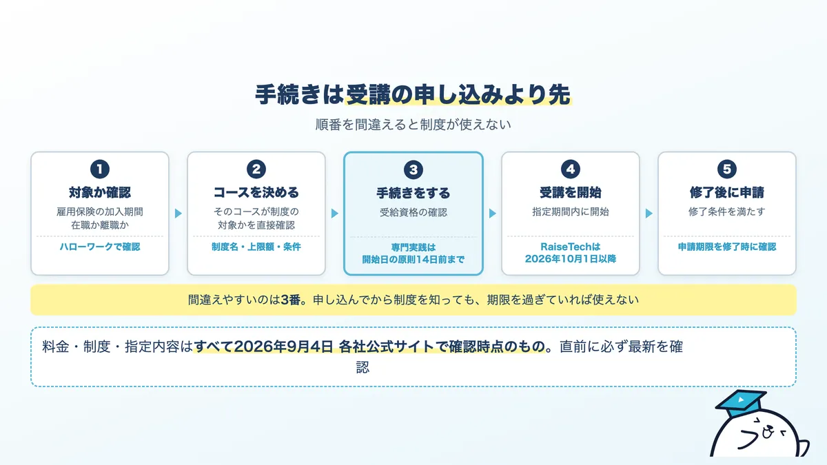 給付金を使う場合の申し込みまでの流れ。対象確認、コース選び、ハローワーク手続き、受講開始、修了後の申請