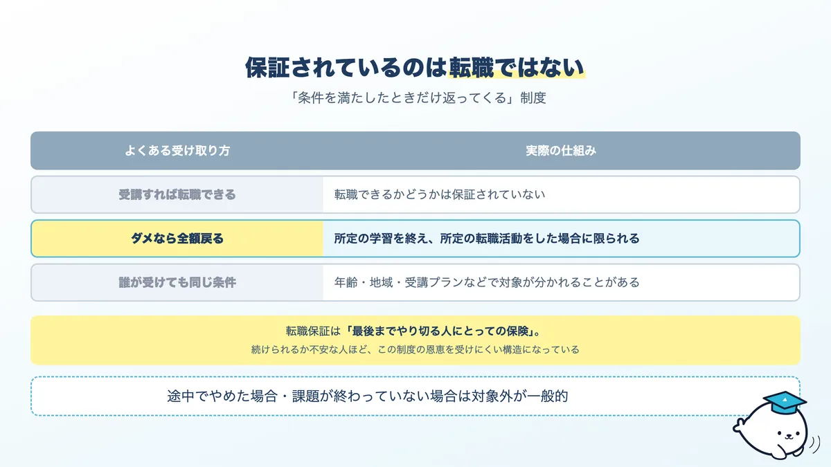 転職保証の仕組み。条件を満たした場合にだけ返金される