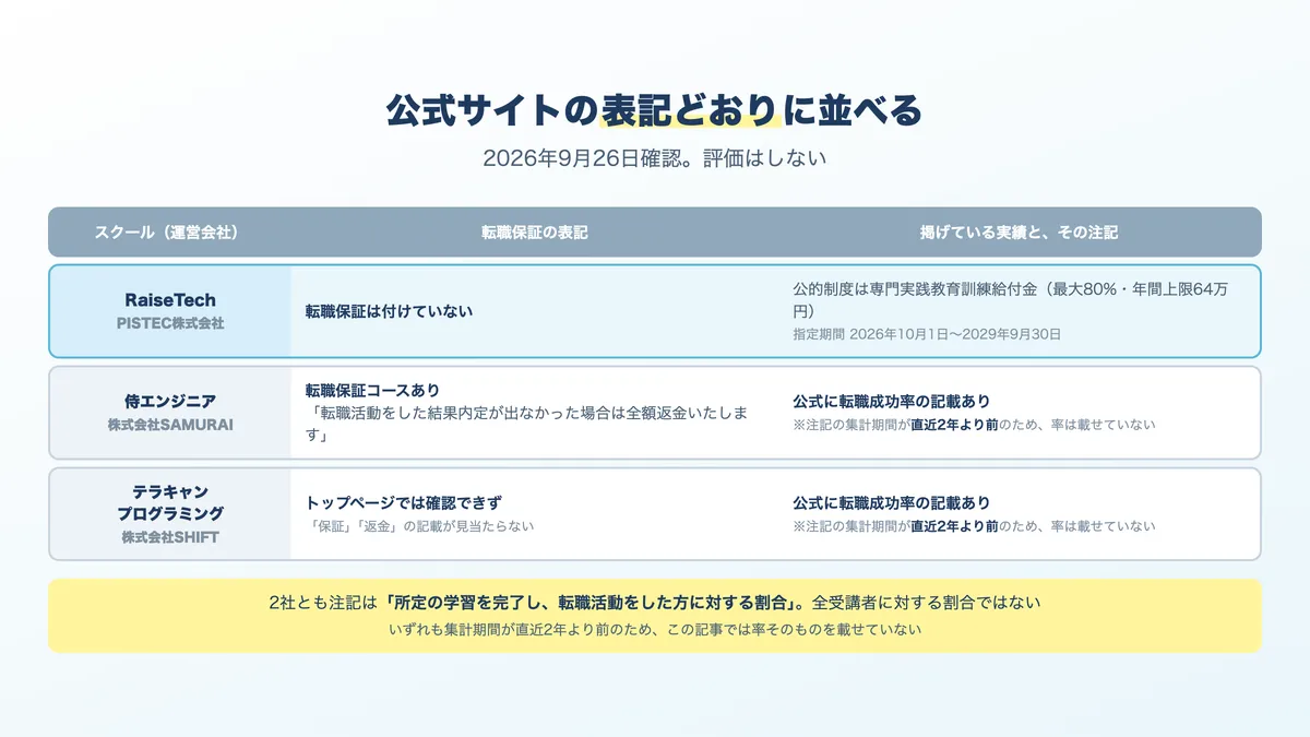 各社の転職保証と実績値の表記。2026年9月26日時点