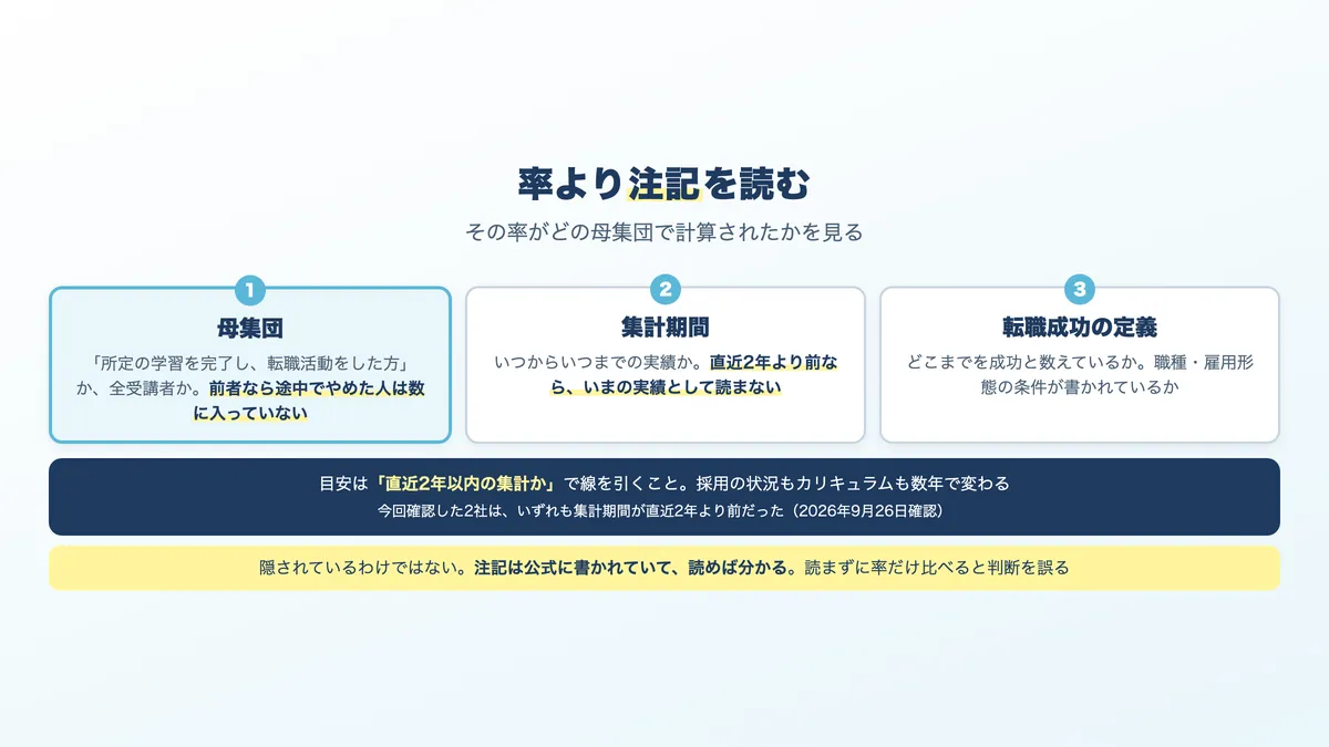 転職成功率の注記の読み方。母集団と集計期間を確認する