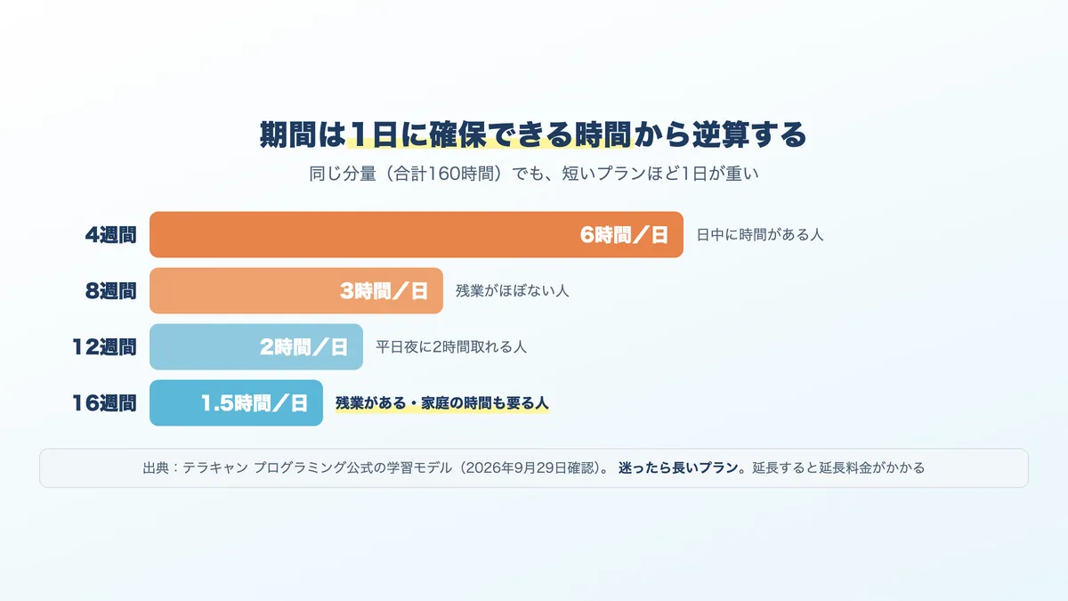 同じ分量でも受講期間が短いほど1日の学習時間が重くなることを示した図