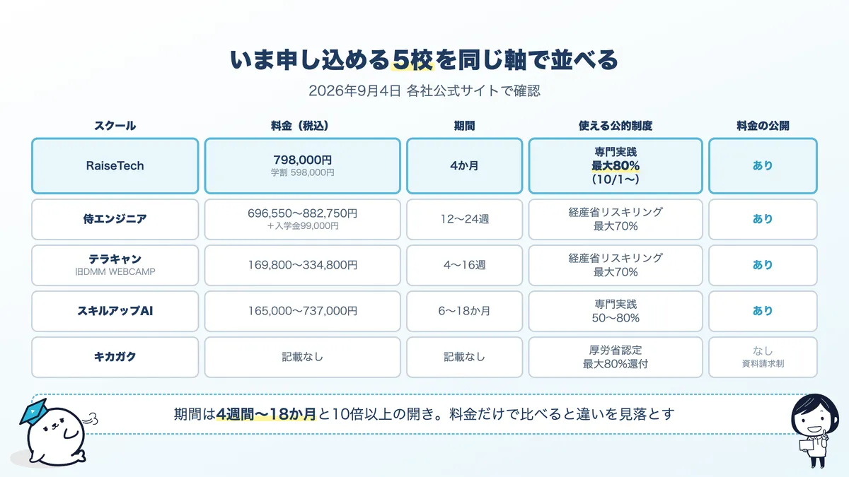 2026年9月時点で個人が申し込めるAIスクール5校の比較。料金・期間・使える公的制度・料金の公開有無