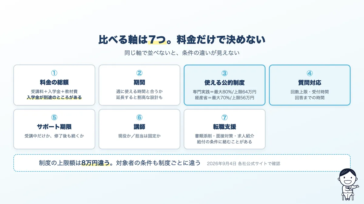 AIスクールを比較する7つの軸。料金の総額、期間、公的制度、質問対応、サポート期限、講師、転職支援