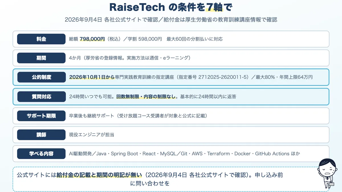 RaiseTech AIエンジニア育成コースの条件。料金798,000円、質問無制限、専門実践教育訓練の指定