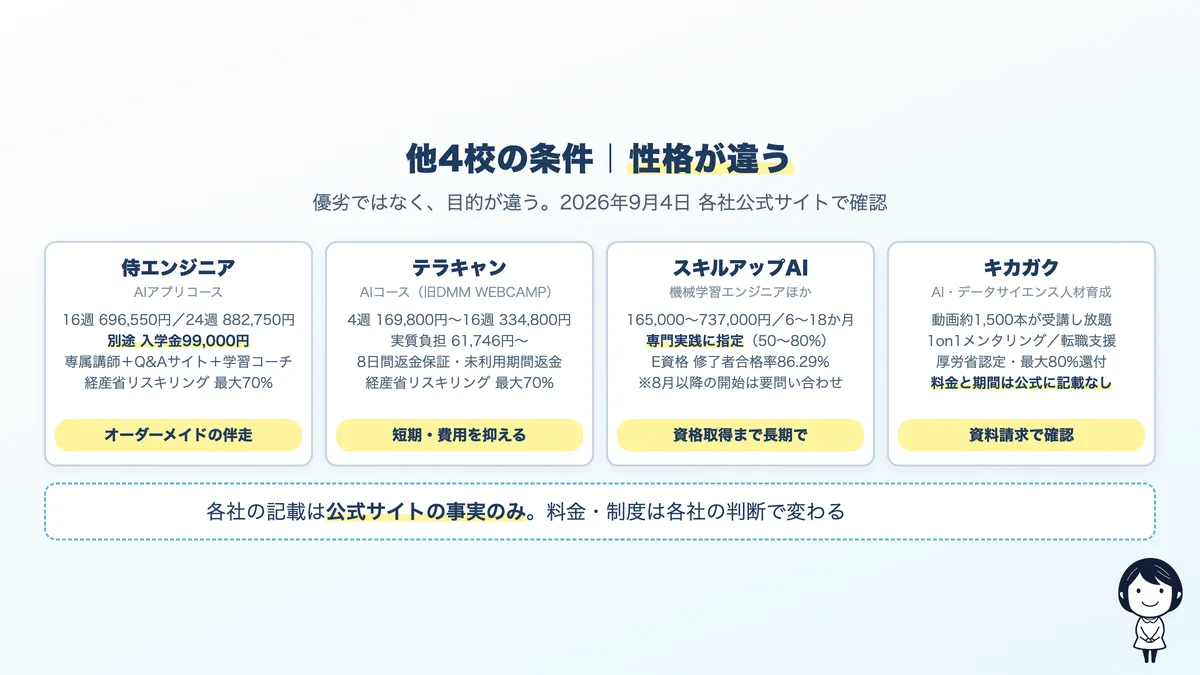 侍エンジニア・テラキャン・スキルアップAI・キカガクの条件比較