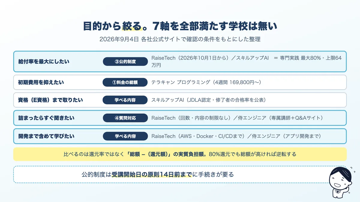 目的別のAIスクールの選び方。給付率重視、費用を抑える、資格取得、短期で試す