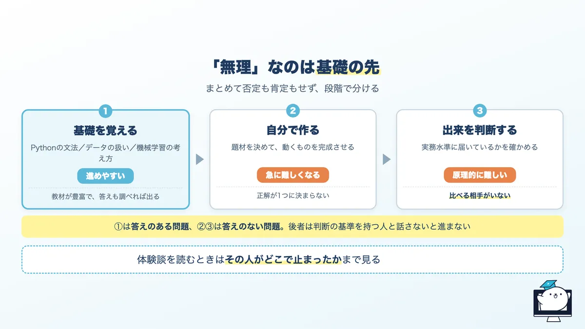 独学で進めやすい段階と、無理になりやすい段階の分かれ目
