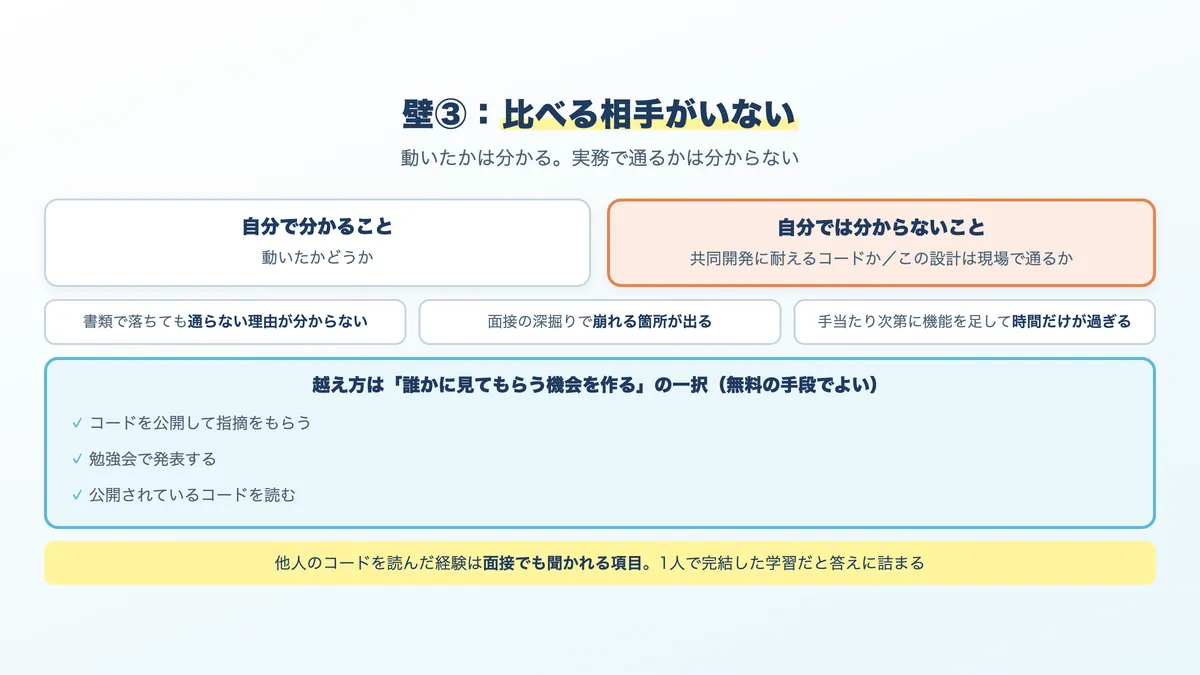 独学では自分の制作物の水準を判断できない構造