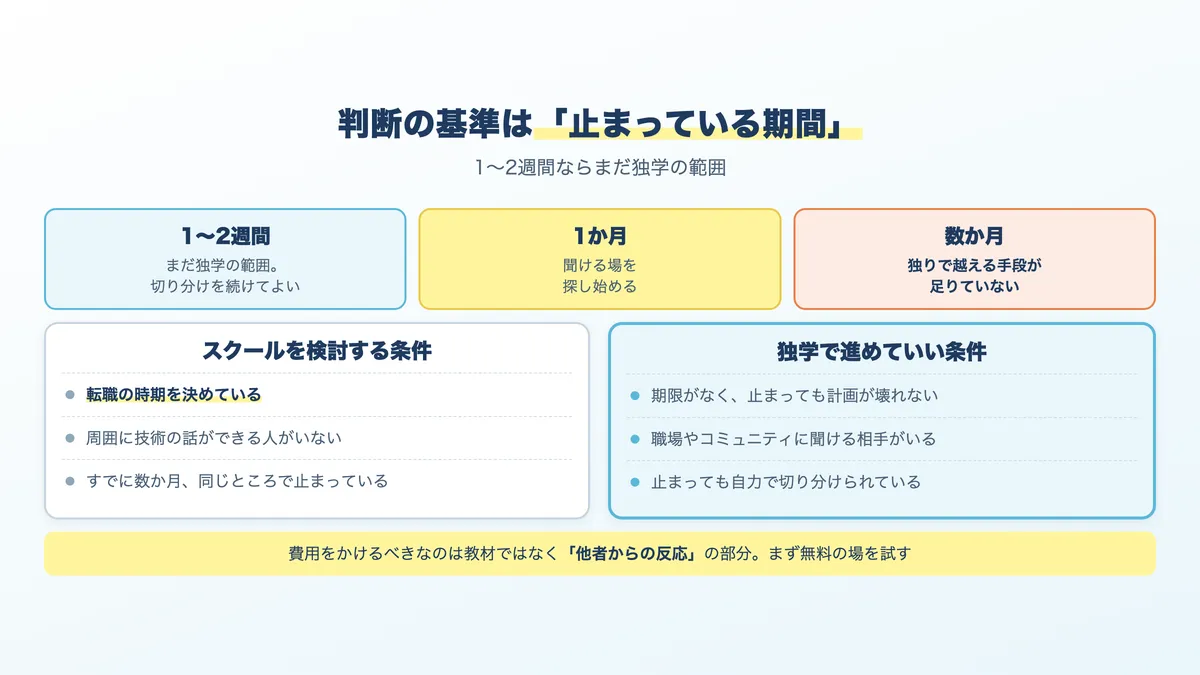 スクールを使うべき人の条件と、独学で進めていい人の条件