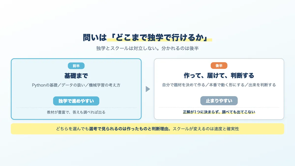 学習の前半と後半で独学の効き方がどう変わるかを示す図