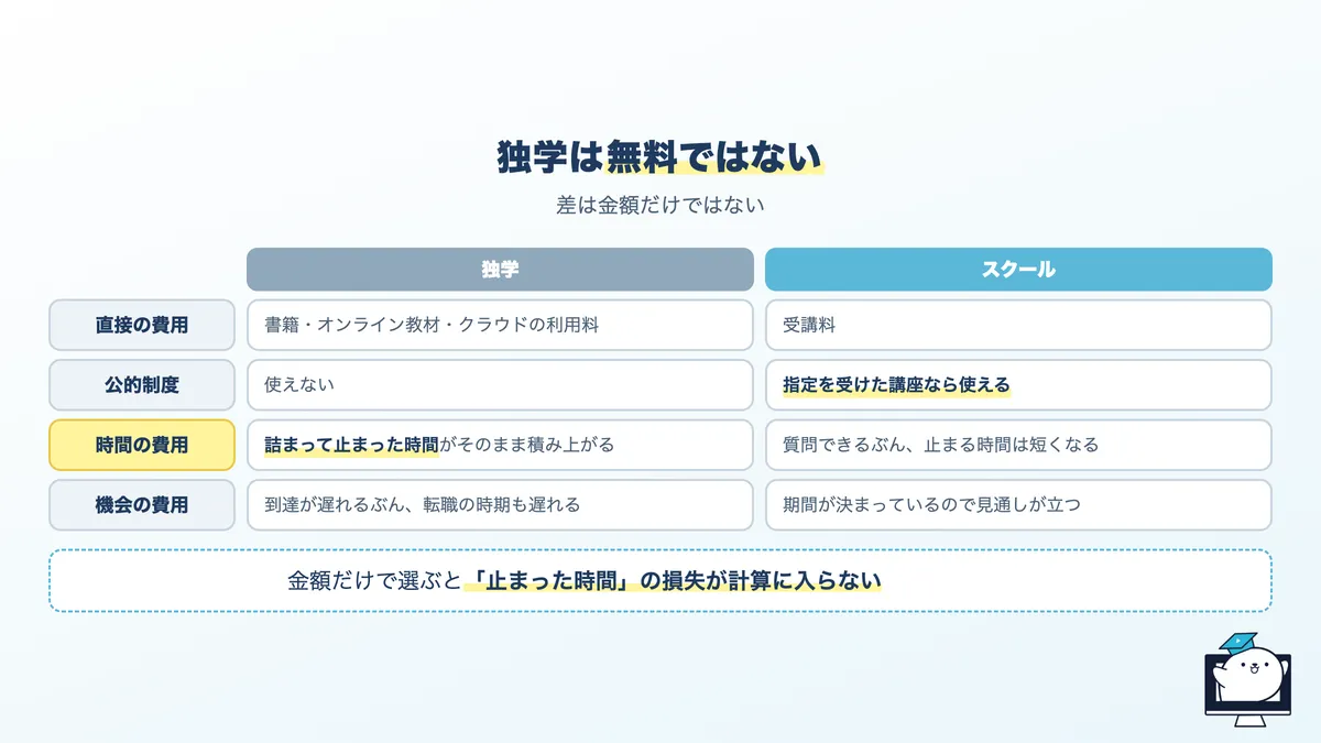 独学とスクールで実際にかかる費用と時間の比較