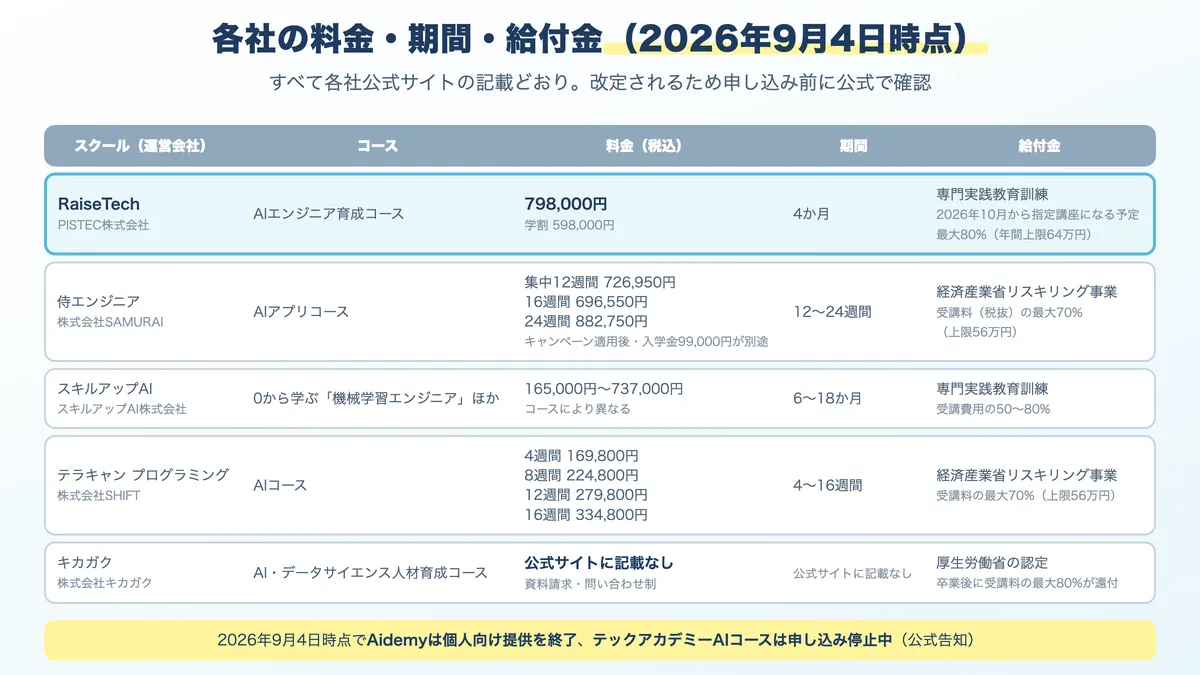 AI関連スクールの料金、期間、給付金の比較表。2026年9月4日時点