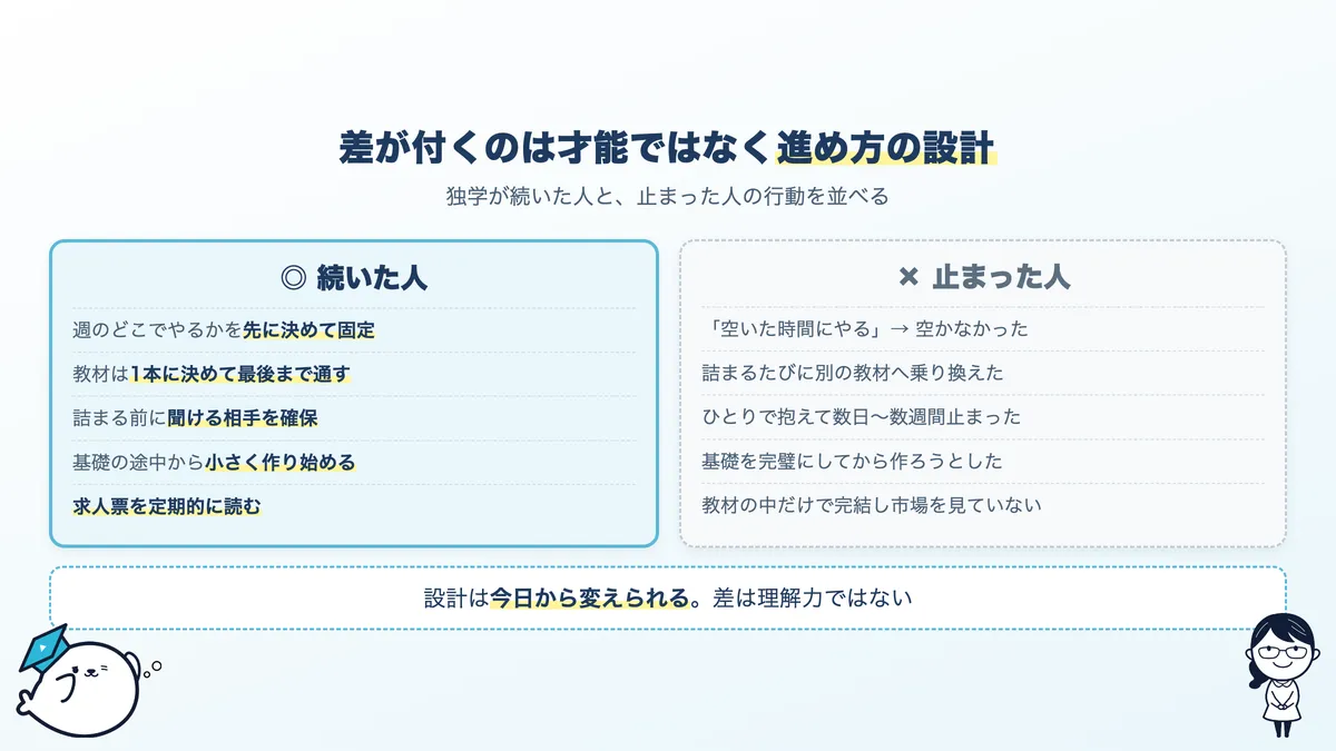独学が続いた人と止まった人の行動の差。学習時間の固定、教材の絞り込み、質問先の確保、制作物の着手時期