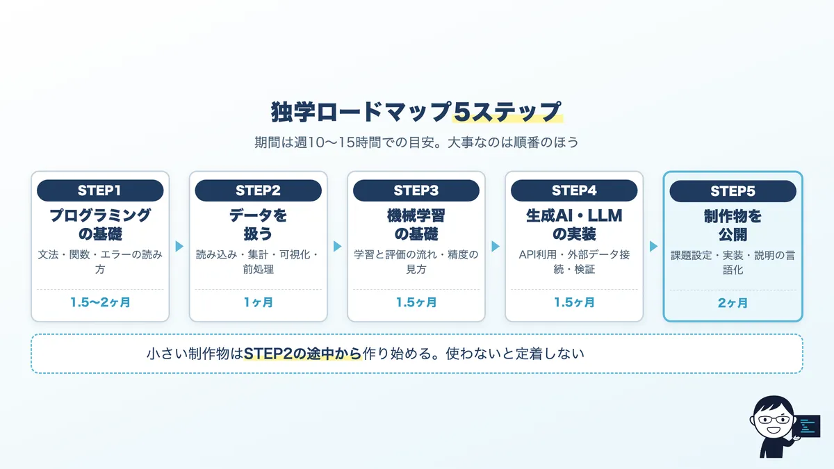 AIエンジニア独学ロードマップ5ステップ。プログラミング基礎、データの扱い、機械学習の基礎、生成AIの実装、制作物の公開