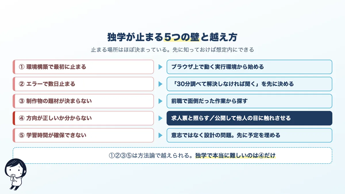 独学が止まる5つの壁と越え方。環境構築、エラーで数日、題材が決まらない、方向が分からない、時間が取れない
