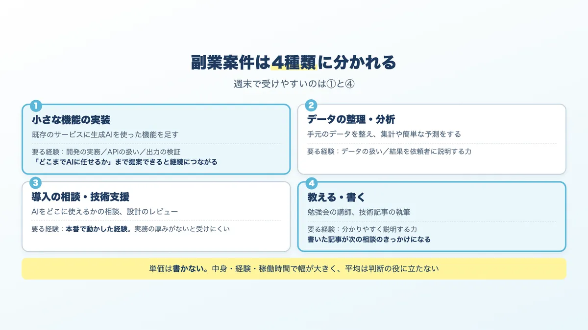 AIエンジニアの副業案件の4つの種類と、必要な経験