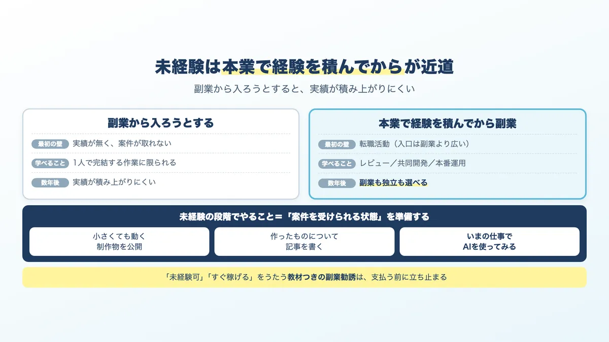 未経験から副業を考えるときの2つの道。副業を先にするか、本業を先にするか