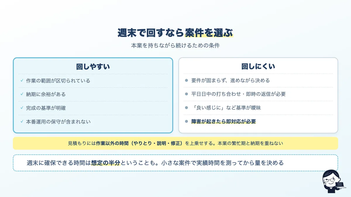 週末の副業で回せる案件と、回しにくい案件の違い