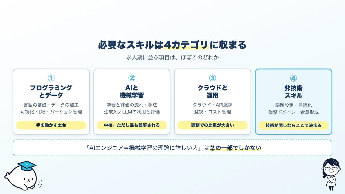 AIエンジニアのスキル4カテゴリ。プログラミングとデータ、AIと機械学習、クラウドと運用、非技術スキル