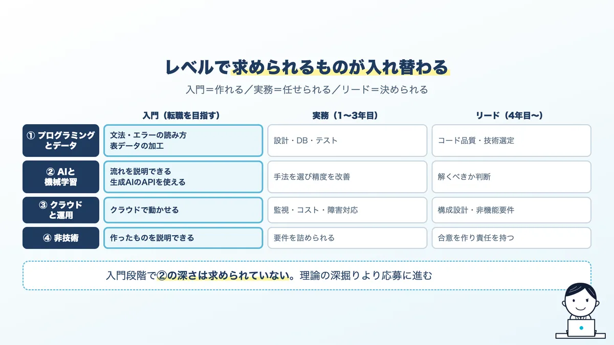 AIエンジニアのレベル別スキルマップ。入門は作れること、実務は任せられること、リードは決められること