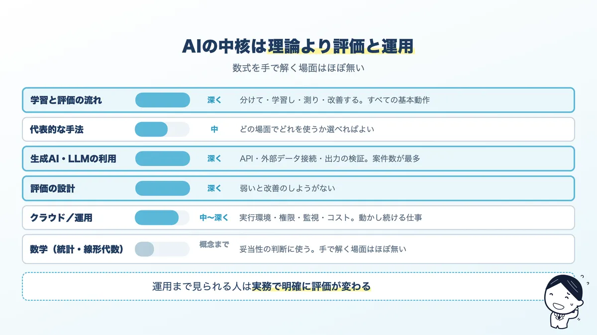 AI・機械学習とクラウド運用のスキル。理論の深さより、評価の設計と運用の比重が大きい