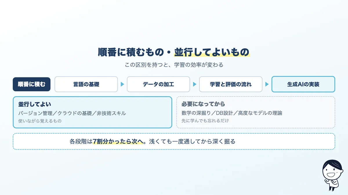 AIエンジニアのスキル習得の順序。積み上げが必要なもの、並行してよいもの、必要になってからでよいもの