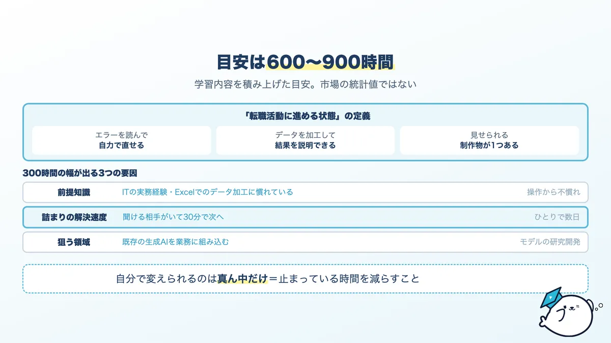 AIエンジニアになるまでの勉強時間の目安600〜900時間と、幅が出る3つの要因