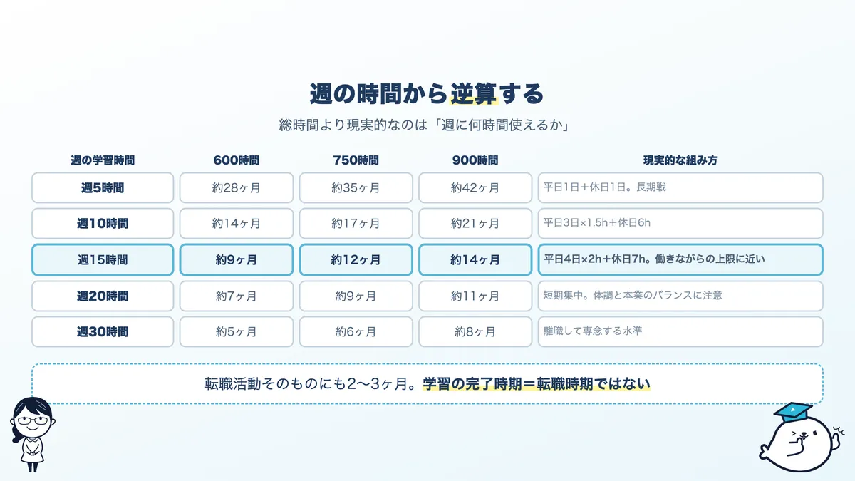 週の学習時間別に見た、AIエンジニア転職までの必要月数