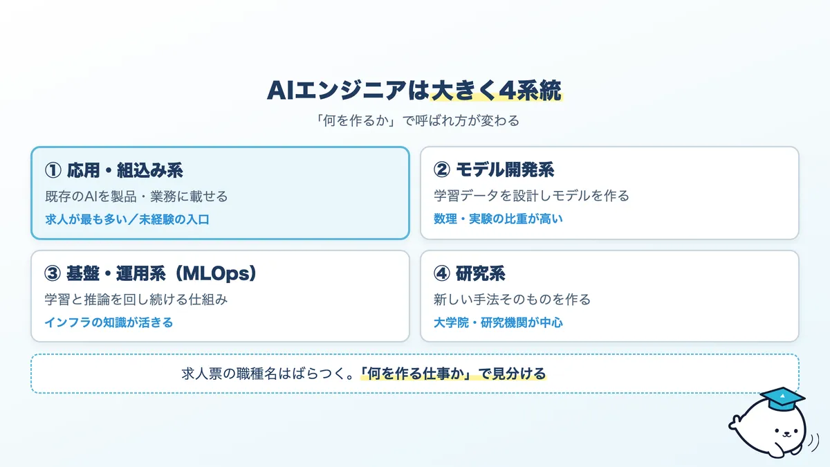 AIエンジニアの4系統。応用・組込み系、モデル開発系、基盤・運用系、研究系