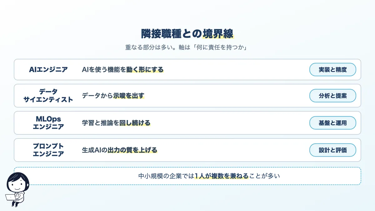 AIエンジニア・データサイエンティスト・MLOps・プロンプトエンジニアの責任範囲の違い
