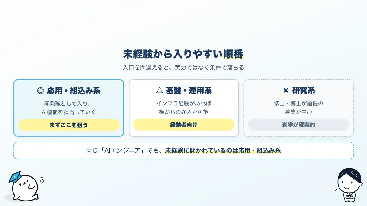 未経験から入りやすい順番。応用・組込み系が現実的な入口