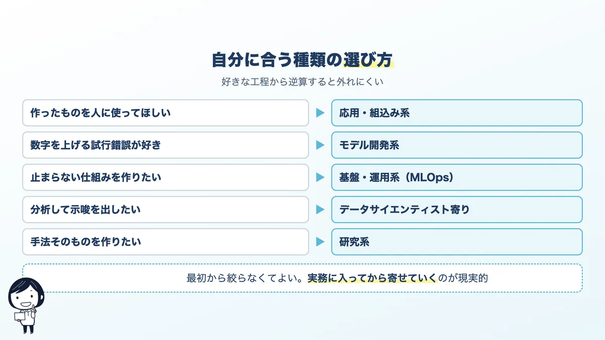好きな工程から目指す系統を選ぶ早見表