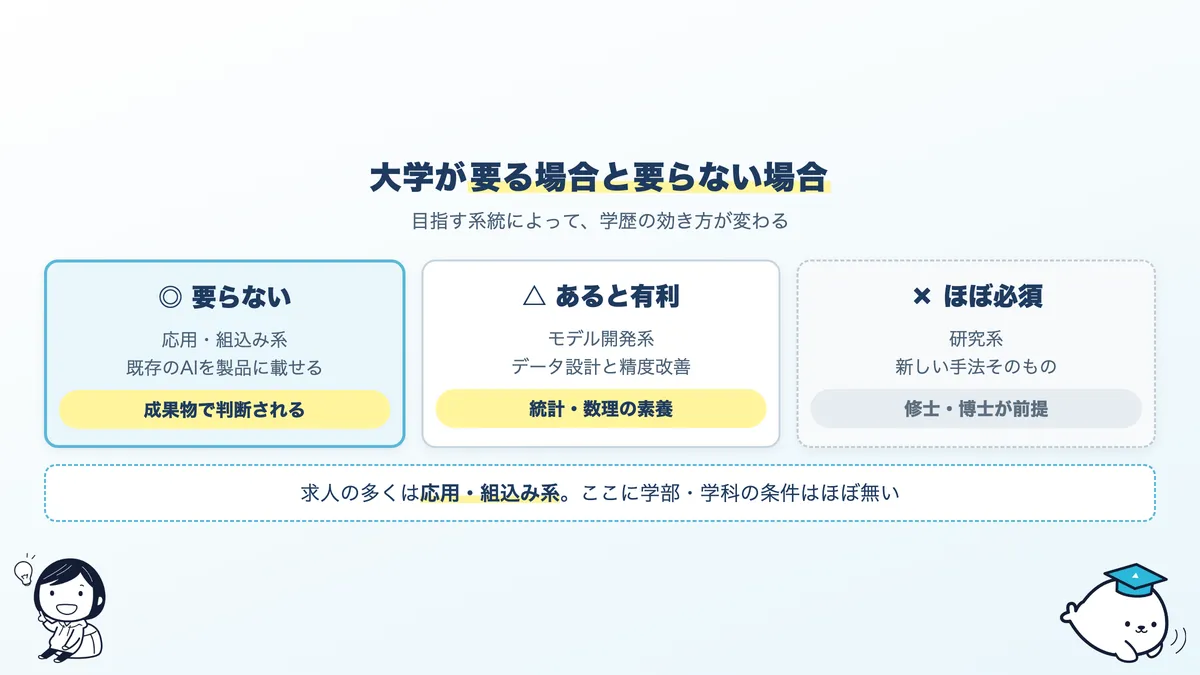 AIエンジニアの系統別に見た、大学の必要性