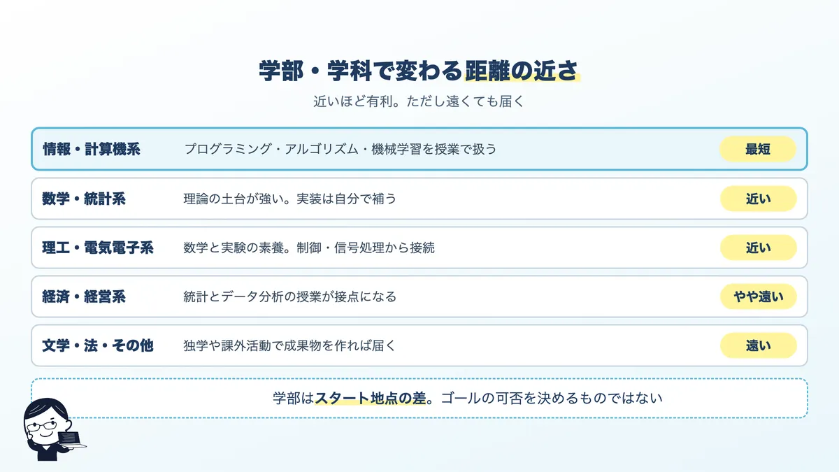 学部・学科ごとのAIエンジニアへの距離の近さ