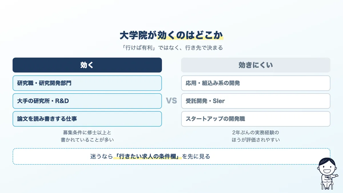 大学院が効く領域と効きにくい領域の比較