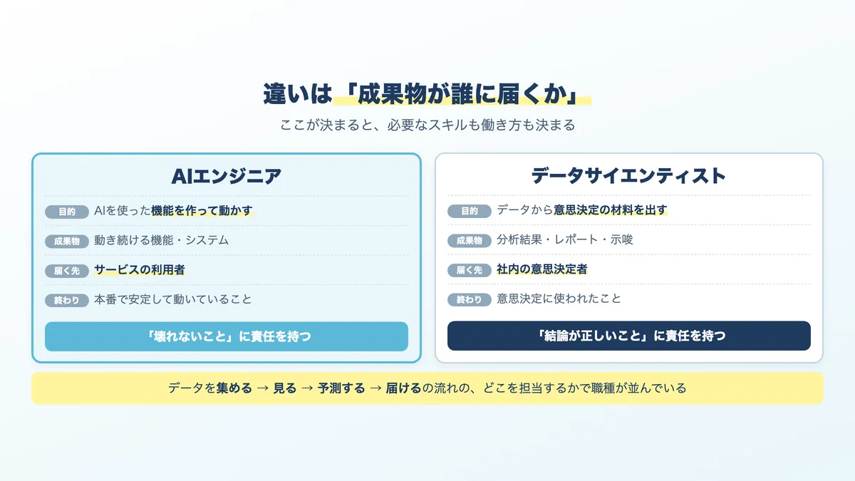 AIエンジニアとデータサイエンティストの違いの核。成果物が誰に届くかで分かれる
