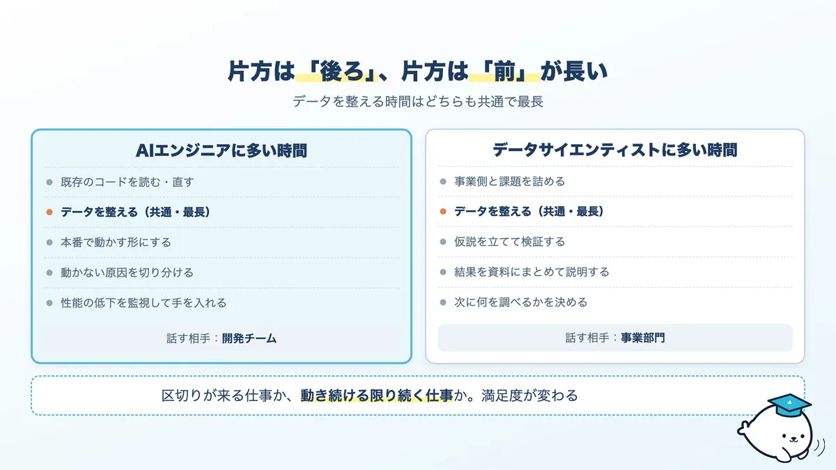 AIエンジニアとデータサイエンティストの1日の時間の使い方の違い